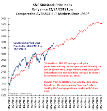 Interactive chart showing the annual percentage change of the s&p 500 index back to 1927. What To Expect From The Stock Market In 2020 Based On History And Statistics Seeking Alpha