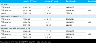 Ppd test is a test that demonstrates the presence of a latent infection with a tuberculosis bacillus. Association Between The Tuberculin Skin Test And Quantiferon Tb Test Download Table