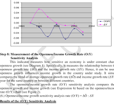 Openness Income Growth Rate O Y Chart Fictitious Data