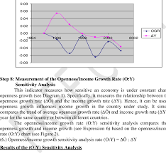 openness income growth rate o y chart fictitious data