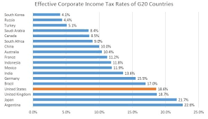 The following table shows the general and small business corporate income tax rates federally and for each province and territory for 2017. Does The New U S Tax Law Impact Corporate Site Selection Decisions By Kyle Syers Linkedin
