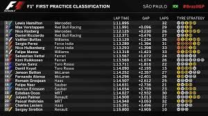 1 day ago · classements pilotes et constructeurs après le gp de hongrie de f1. F1 Gp Du Bresil Essais Libres 1 Hamilton Devant D Un Rien Sport 365