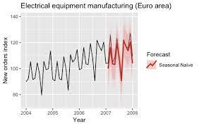 An Overview Of Time Series Forecasting Models By Davide Burba Towards Data Science