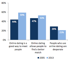 Online Dating Desperate Or Smart Our Values