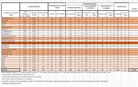 Hier erhalten sie einen kleinen überblick von thüringer persönlichkeiten. Staatskanzlei Thuringen On Twitter Heute Haben Wir Die 100 Geknackt Endlich Die Ersten Drei Landkreise Unter 50 Und Nur Noch Einer Knapp Uber 200 Es Geht In Die Richtige Richtung Ministerprasident Bodoramelow