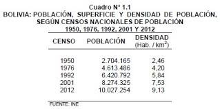 El censo de población y vivienda de bolivia de 1950 fue un censo de población que se realizó en bolivia el 5 de septiembre de 1950, día que fue declarado feriado a nivel nacional. 1 Principales Resultados Estadisticas De Bolivia