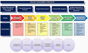 Prince2 Practical Business Case Document In 2020 Project Management Principles Project Risk Management Project Management Professional