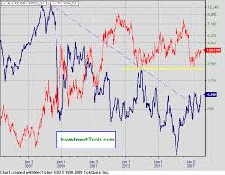 Baltic Exchange Dry Index Bdi Freight Rates