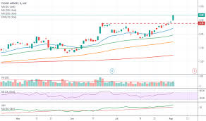 Syd Stock Price And Chart Asx Syd Tradingview