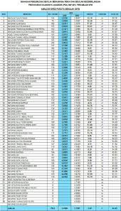 Selain daripada senarai kedudukan mrsm dalam keputusan spm 2011, ranking sekolah berasrama penuh (sbp) dalam keputusan spm 2011 turut menjadi perhatian sebagai sekolah yang mengumpulkan pelajar cemerlang dalam pmr. Legasi Stf Onlyinstf Twitter