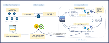 Once defined, the governance model will deliver the control, alignment, accountability, transparency and compliance results desired by organization leaders. 7 Benefits Of A Strong And Practical Data Governance Approach Amplify Analytix