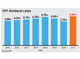 Most hardly even feel the pinch, with the recently readjusted 11% taken from their monthly salaries before they even see the money. Highest Epf Dividend In Two Decades The Star
