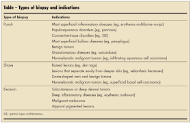 Skin biopsy procedures can be grouped by how much of the lesion is removed. Skin Biopsy Techniques When And How To Perform Shave And Excisional Biopsy Consultant360