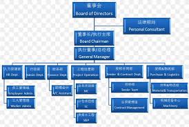 Organizational Structure Organizational Chart Construction