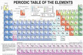 Minecraft Periodic Table And The Natural Flow Of Learning Periodic Table Of The Elements Chemistry Periodic Table Periodic Chart