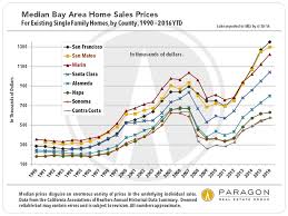 income affluence poverty the cost of housing housing