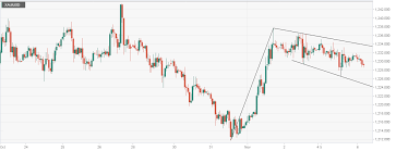 Gold Technical Analysis Bull Flag Sighted On Hourly Chart