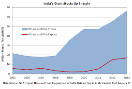 Indias Agricultural Exports Climb To Record High Usda