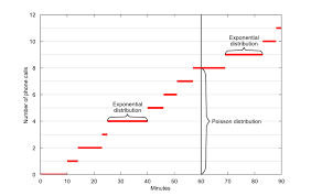 The Poisson And The Exponential Distributions Poisson Distribution Exponential Student Studying