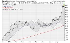 Stellantis, the merger between fiat chrysler and psa. Fiat Chrysler Automobiles Nv Fcau Stock Surges To New High Investorplace