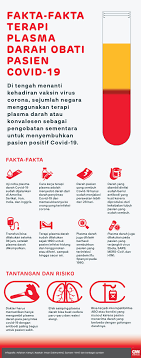 Terapi Plasma Darah Beri Harapan Positif Bagi Pasien Covid 19