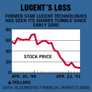 Chart Lucents Loss Bloomberg
