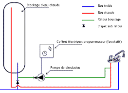 Le Blog Plomberie Chauffage Energies Renouvelables Elyotherm Le Bouclage D Eau Chaude Sanitaire Ou Boucle Ecs
