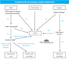 Classification Of Financial Assets Liabilities Ifrs 9 Ifrscommunity Com