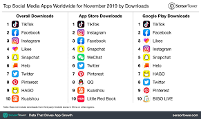 At its best, it's something like a. Top Social Media Apps Worldwide For November 2019 By Downloads