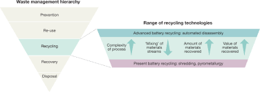 Popular electric car battery types of good quality and at affordable prices you can buy on aliexpress. Recycling Lithium Ion Batteries From Electric Vehicles Nature