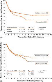 These tests can help to avoid the development of cancer later. Concomitant Carcinoma In Situ Is A Feature Of Aggressive Disease In Patients With Organ Confined Tcc At Radical Cystectomy European Urology