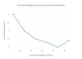 Dissolved Oxygen Level At Increasing Temperatures Scatter