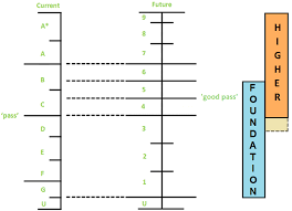For a 'standard pass', equivalent to the old c grade, students will need to achieve a 4 grade, while a 5 will constitute a 'strong pass'. Foundation Tier Or Higher Tier Things To Consider For Gcse 9 1 Mathematics Neil Ogden