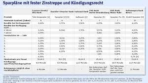 Dkb ist die abkürzung für deutsche kreditbank. Im Test Banksparplane Nur Wenige Sind Gut Anleihen Zinsen Faz
