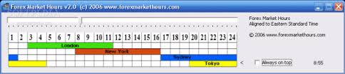 Forex Market Hours Chart