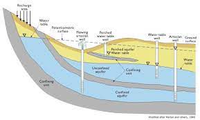 This is the first step in how to install a submersible pump in a lake. How To Design A Pump System