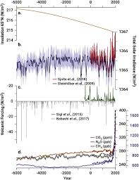 And historical price for 6000 eur to ron since the year 2001. Modes Of Climate Variability Synthesis And Review Of Proxy Based Reconstructions Through The Holocene Sciencedirect