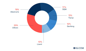 Перевод песни lithium — рейтинг: How To Invest In The Best Lithium Stocks Ig Ae