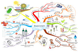 Environment Mind Map Study Strategies Teaching Science