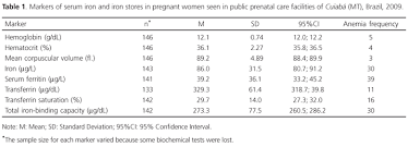 Factors Associated With Iron Deficiency In Pregnant Women