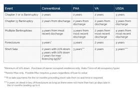 Getting A Mortgage After A Bankruptcy Foreclosure Or Short