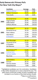 Early Leader In Polls Usually Wins New York Mayoral Primary Fivethirtyeight