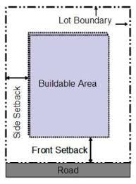 Plat maps indicate the east, west, north, and south orientation of the area. What Are Lot Lines Setbacks Easements Etc Landforsalestore