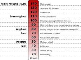 Decibels Chart Osha Decibel Levels Chart Sound Measurement
