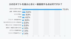 父の日ギフト 承り期間： 6 月 15 日(火)まで お届け期間： 6 月 14 日(月)〜 20 日(日) ※商品やお支払い方法により異なります。 『父の日ギフト 2021』の承りは終了いたしました。 çˆ¶ã®æ—¥ã‚®ãƒ•ãƒˆã§ä¸€ç•ªé‡è¦–ã™ã‚‹ã®ã¯ çˆ¶ã®æ—¥ã«é–¢ã™ã‚‹ã‚¢ãƒ³ã‚±ãƒ¼ãƒˆèª¿æŸ» çˆ¶ã®æ—¥ Jp èª¿ã¹ ã¾ãã‚‰æ ªå¼ä¼šç¤¾ã®ãƒ—ãƒ¬ã‚¹ãƒªãƒªãƒ¼ã‚¹