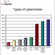 Eventually, the criminal exploits the relationship to commit a crime. Pdf Impact Of Cybercrime On Technological And Financial Developments