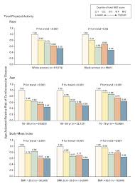 Walking Compared With Vigorous Exercise For The Prevention Of Cardiovascular Events In Women Nejm
