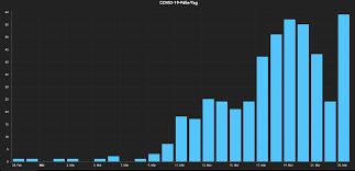 Die zweite infektionswelle lässt die fallzahlen in vielen ländern in die höhe schnellen. Coronavirus In Mecklenburg Vorpommern Zahlen Und Infos