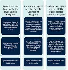 These programs provide students with the science and math knowledge needed for a career in genetic counseling. Dual Mph Ms In Genetic Counseling Human Genetics Pitt Public Health University Of Pittsburgh
