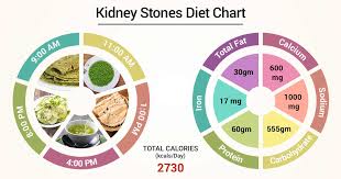 As a matter of fact, coffee helps reduce the risk of kidney stones. Diet Chart For Kidney Stones Patient Kidney Stones Diet Chart Lybrate